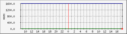 disk02qa Traffic Graph